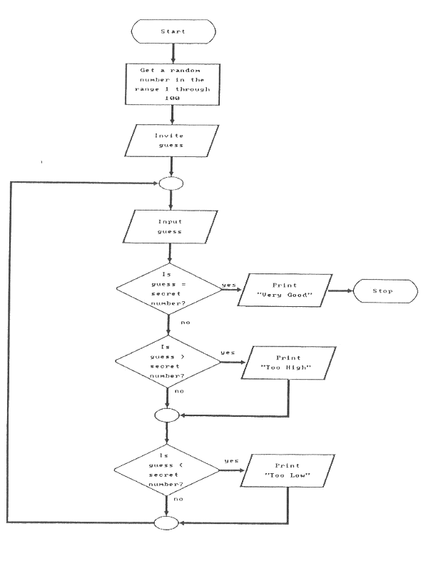 Figure 2, Flowchart of UGUESS1 Program 